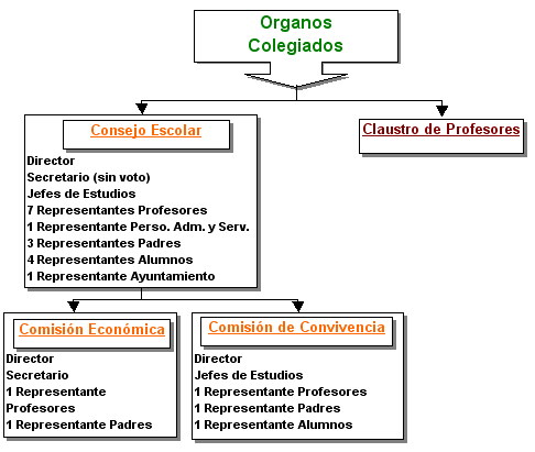 Organigrama Consejo