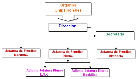 Organigrama Unipersonal